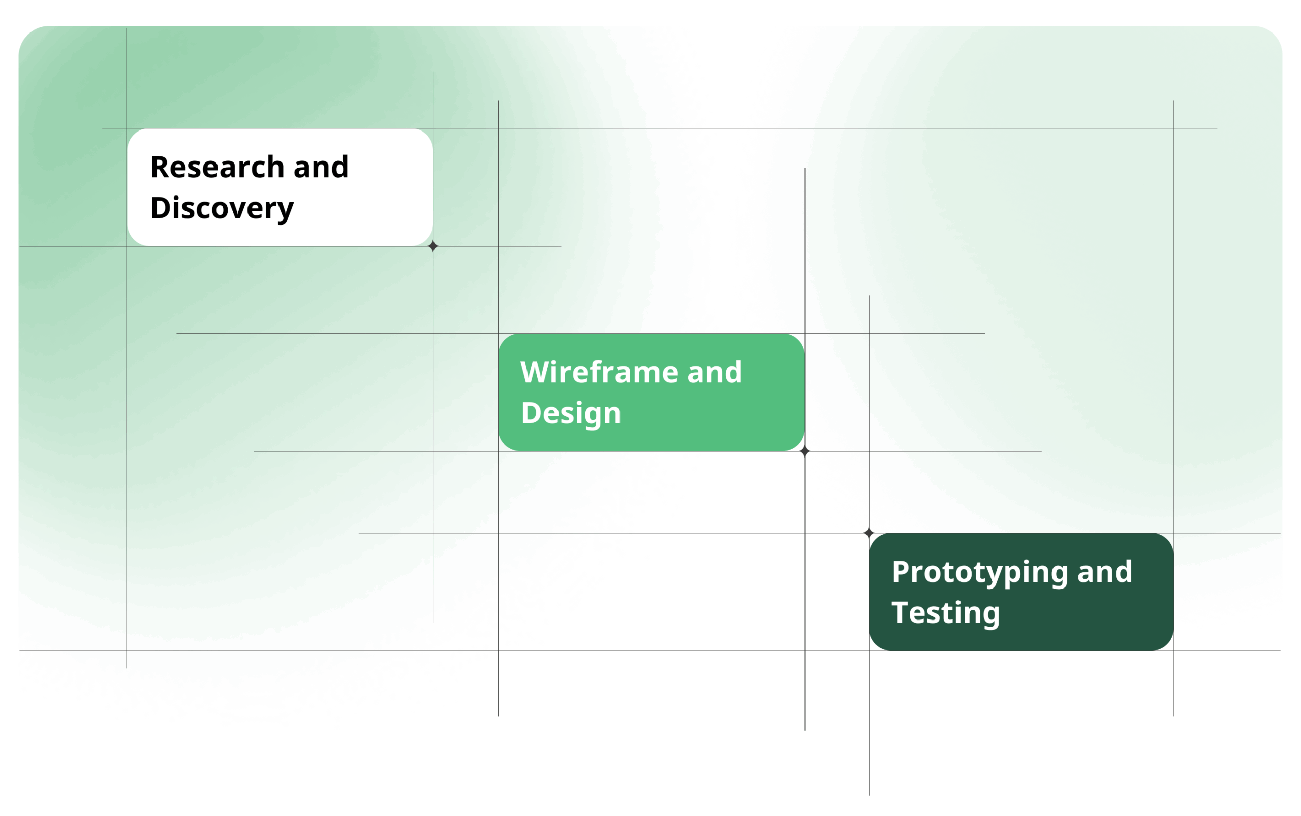 Design process